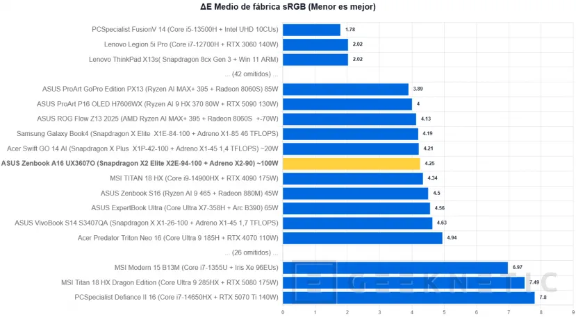 Geeknetic ASUS Zenbook A16 UX3607 Review con Snapdragon X2 Elite Extreme (X2E-94-100) 9