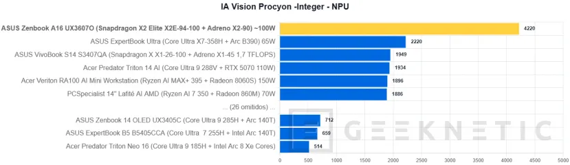 Geeknetic ASUS Zenbook A16 UX3607 Review con Snapdragon X2 Elite Extreme (X2E-94-100) 37