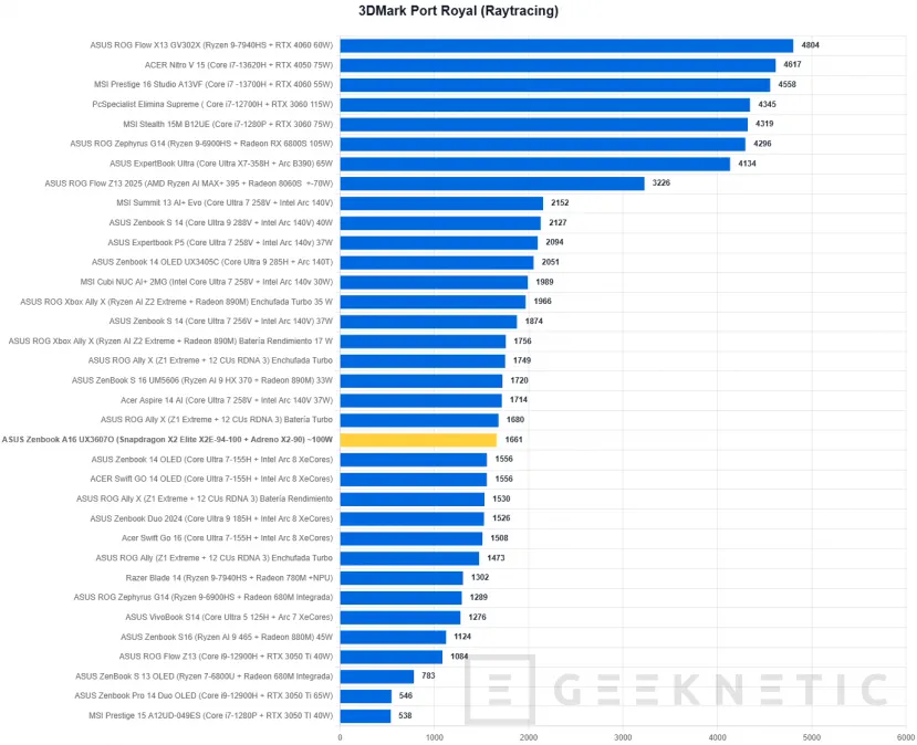 Geeknetic ASUS Zenbook A16 UX3607 Review con Snapdragon X2 Elite Extreme (X2E-94-100) 32