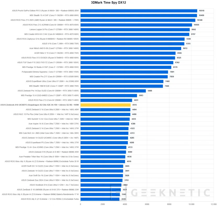 Geeknetic ASUS Zenbook A16 UX3607 Review con Snapdragon X2 Elite Extreme (X2E-94-100) 33