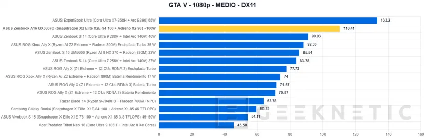 Geeknetic ASUS Zenbook A16 UX3607 Review con Snapdragon X2 Elite Extreme (X2E-94-100) 26