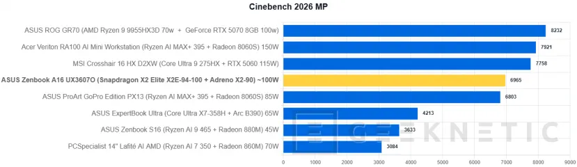 Geeknetic ASUS Zenbook A16 UX3607 Review con Snapdragon X2 Elite Extreme (X2E-94-100) 15