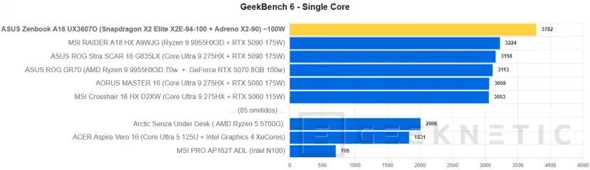 Geeknetic ASUS Zenbook A16 UX3607 Review con Snapdragon X2 Elite Extreme (X2E-94-100) 17