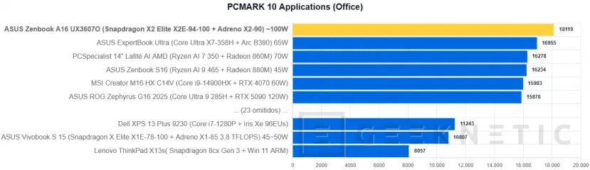 Geeknetic ASUS Zenbook A16 UX3607 Review con Snapdragon X2 Elite Extreme (X2E-94-100) 19