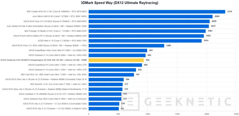 Geeknetic ASUS Zenbook A16 UX3607 Review con Snapdragon X2 Elite Extreme (X2E-94-100) 31