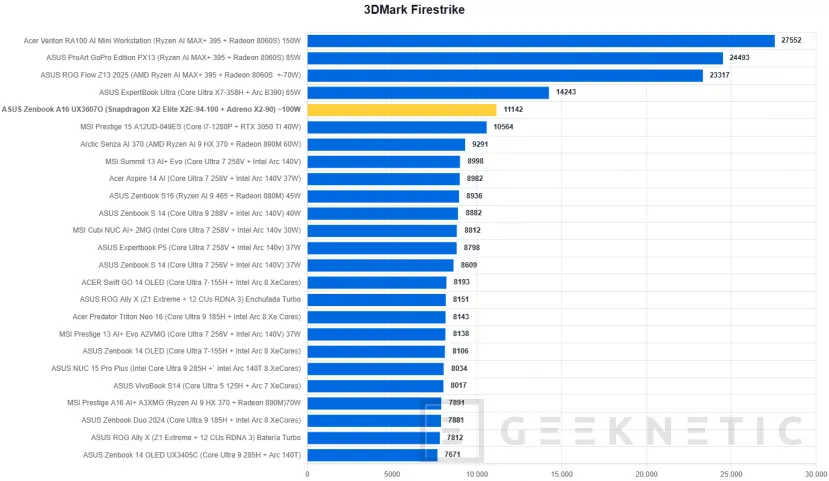 Geeknetic ASUS Zenbook A16 UX3607 Review con Snapdragon X2 Elite Extreme (X2E-94-100) 35