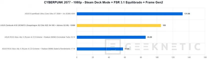 Geeknetic ASUS Zenbook A16 UX3607 Review con Snapdragon X2 Elite Extreme (X2E-94-100) 24