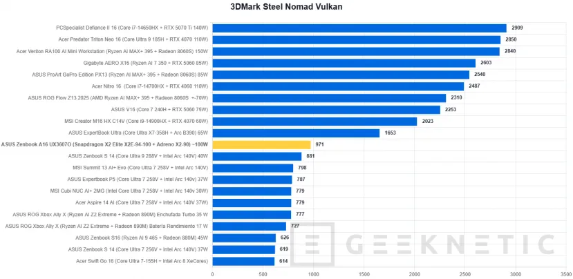 Geeknetic ASUS Zenbook A16 UX3607 Review con Snapdragon X2 Elite Extreme (X2E-94-100) 30