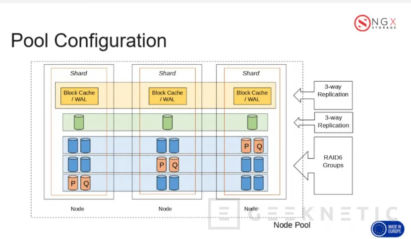 Geeknetic NGX Storage lanza ExaScale, una nueva plataforma de almacenamiento NVMe escalable para cargas de IA y analítica 2