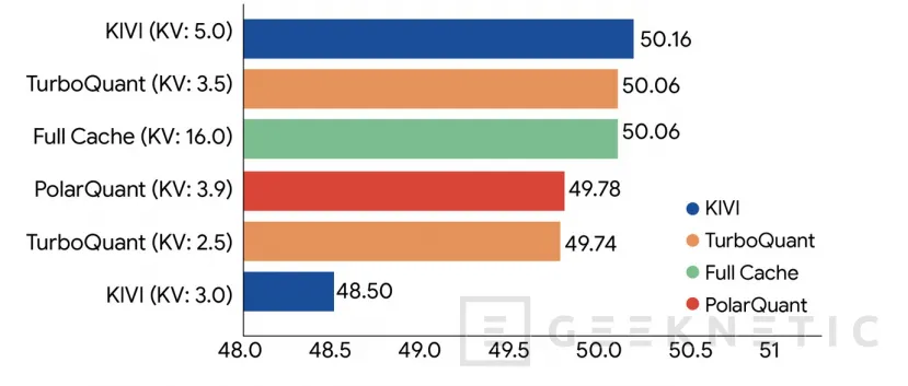 Geeknetic Google presenta TurboQuant para comprimir la memoria de la IA hasta 6 veces sin penalizar el rendimiento 1