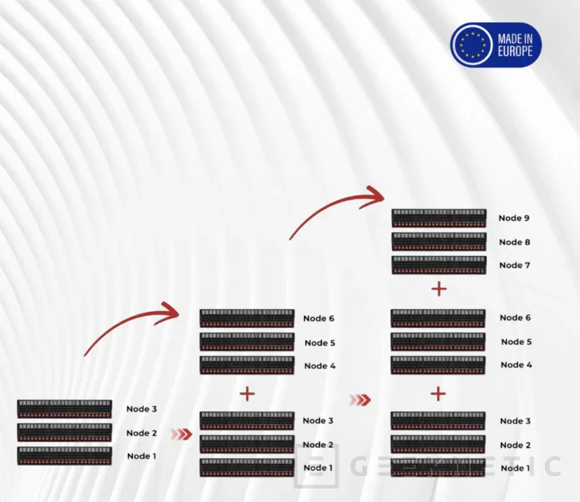 Geeknetic NGX Storage lanza ExaScale, una nueva plataforma de almacenamiento NVMe escalable para cargas de IA y analítica 1