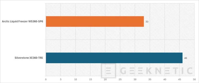 Geeknetic Arctic Liquid Freezer WS360-SP6 Review: una AIO para EPYC y Threadripper que sorprende por precio 20