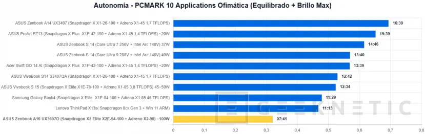 Geeknetic ASUS Zenbook A16 UX3607 Review con Snapdragon X2 Elite Extreme (X2E-94-100) 10
