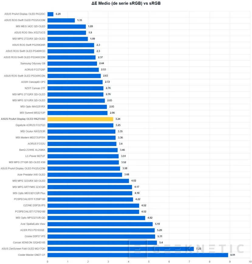 Geeknetic ASUS ProArt Display OLED PA27USD Review: Monitor profesional con panel QD-OLED 4K de 240 Hz y soporte avanzado HDR 26
