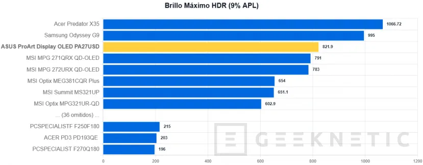 Geeknetic ASUS ProArt Display OLED PA27USD Review: Monitor profesional con panel QD-OLED 4K de 240 Hz y soporte avanzado HDR 22