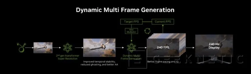 Geeknetic NVIDIA lanza DLSS 4.5 con generación de fotogramas dinámica y un nuevo modo 6X para las RTX 50 2