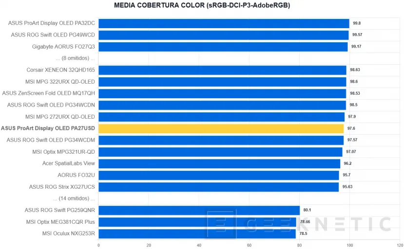 Geeknetic ASUS ProArt Display OLED PA27USD Review: Monitor profesional con panel QD-OLED 4K de 240 Hz y soporte avanzado HDR 25