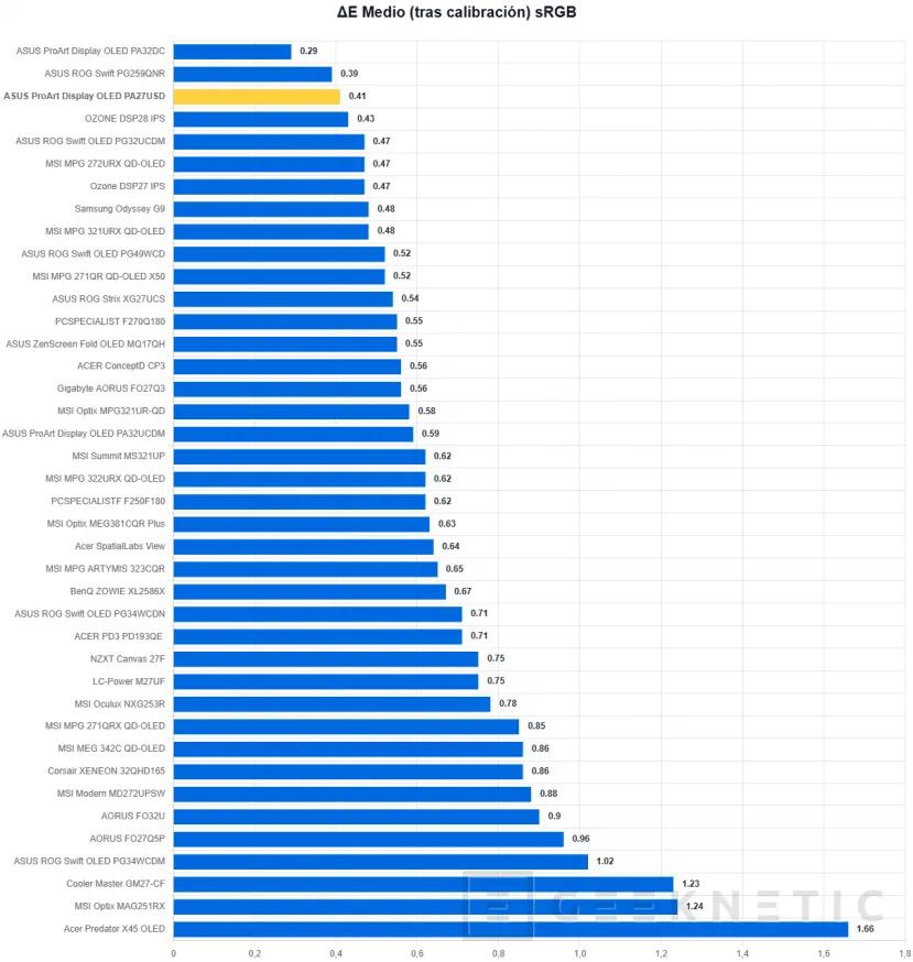 Geeknetic ASUS ProArt Display OLED PA27USD Review: Monitor profesional con panel QD-OLED 4K de 240 Hz y soporte avanzado HDR 27