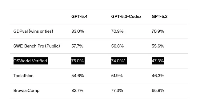 Geeknetic GPT-5.4 ya puede usar tu ordenador de forma autónoma: OpenAI da el salto al "computer use" en su modelo principal 1