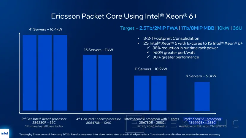 Geeknetic Entrevistamos a Intel sobre Xeon 6+ tras demostrar con Ericsson un 60% más de rendimiento por vatio 1