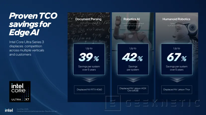 Geeknetic Intel lanza los Core Ultra Series 3 y Core Series 2 con P-Cores para Edge e IA en Embedded World 2026 5