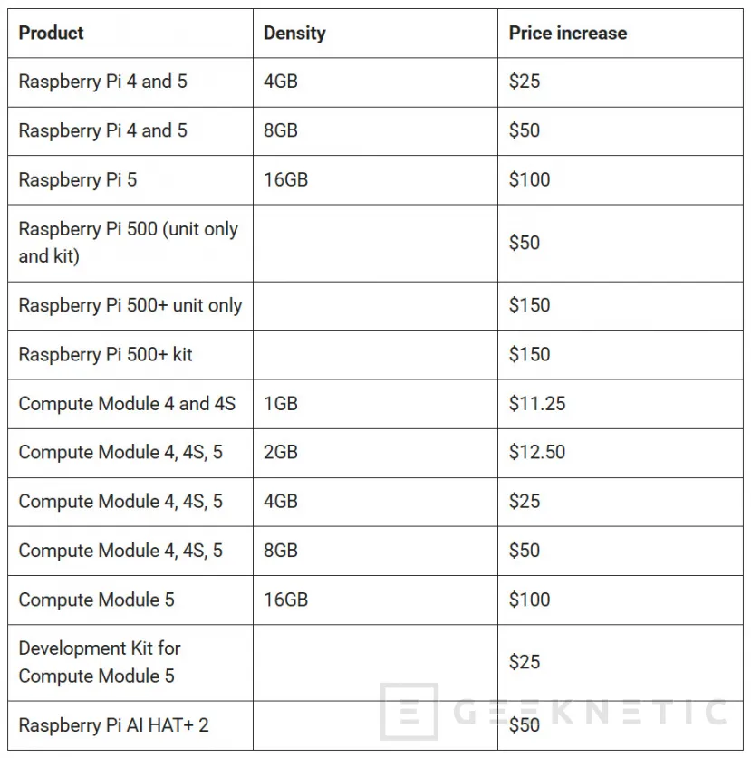 Geeknetic Raspberry Pi sube más precios y estrena una nueva versión de 3 GB para no empujar a todos hacia modelos más caros 2