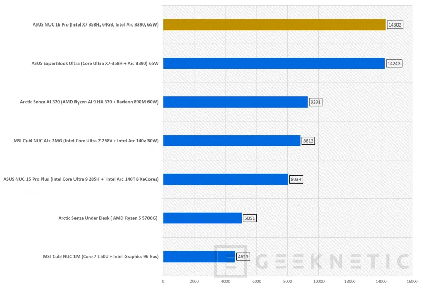 Geeknetic ASUS NUC 16 Pro acerca el edge computing y la IA a entornos profesionales gracias al Intel Core Ultra X7 358H con GPU Intel B390 25