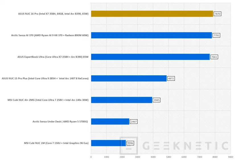 Geeknetic ASUS NUC 16 Pro acerca el edge computing y la IA a entornos profesionales gracias al Intel Core Ultra X7 358H con GPU Intel B390 28