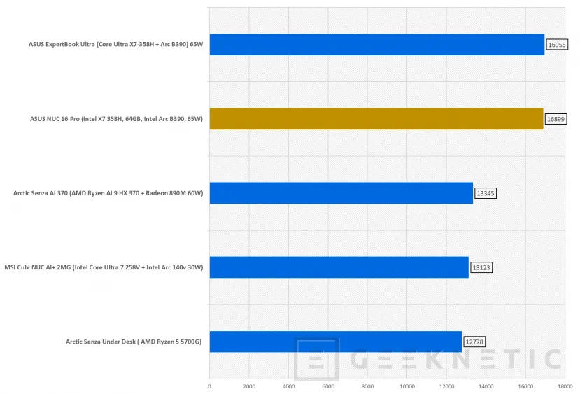 Geeknetic ASUS NUC 16 Pro acerca el edge computing y la IA a entornos profesionales gracias al Intel Core Ultra X7 358H con GPU Intel B390 22
