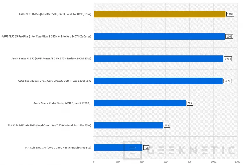 Geeknetic ASUS NUC 16 Pro acerca el edge computing y la IA a entornos profesionales gracias al Intel Core Ultra X7 358H con GPU Intel B390 18