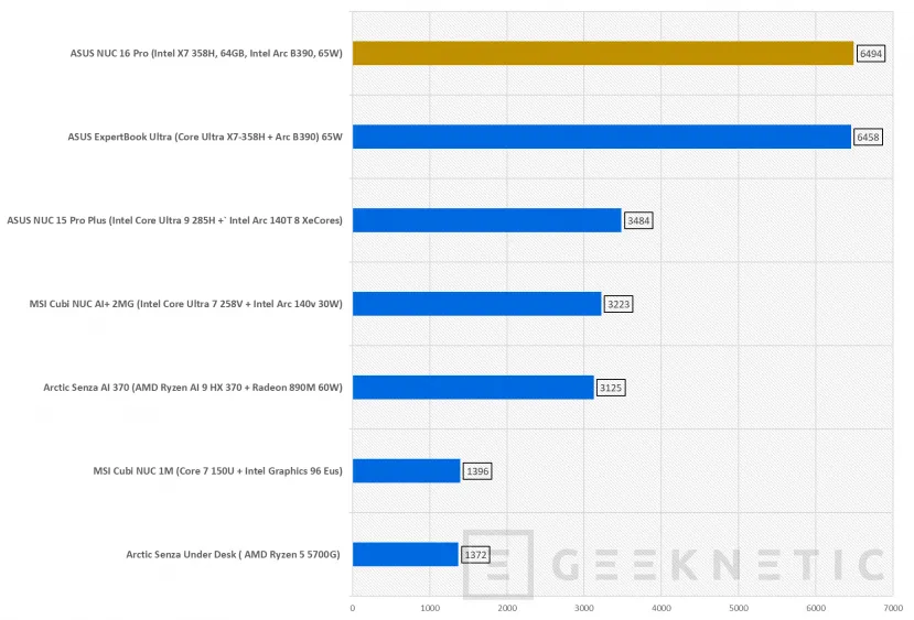 Geeknetic ASUS NUC 16 Pro acerca el edge computing y la IA a entornos profesionales gracias al Intel Core Ultra X7 358H con GPU Intel B390 23