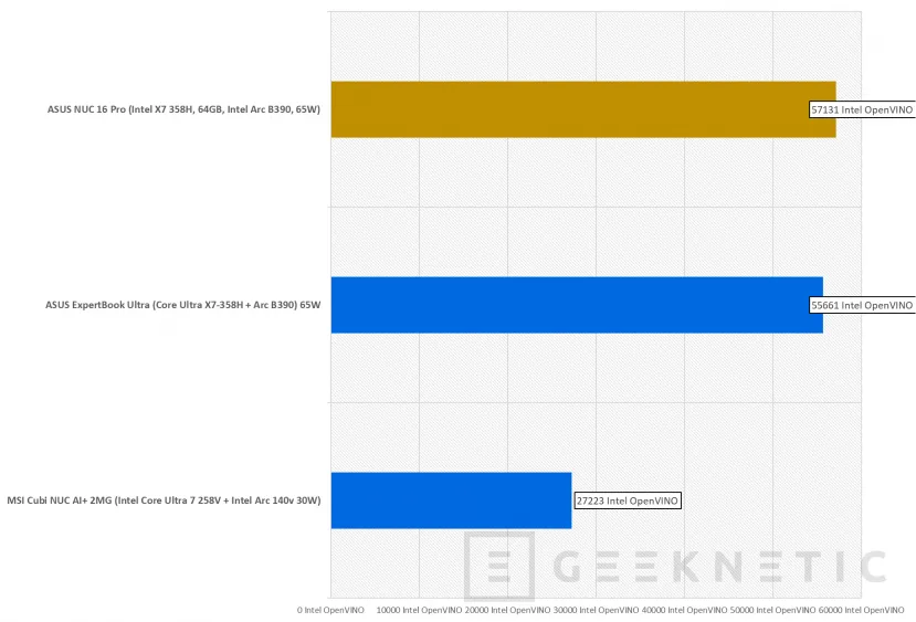 Geeknetic ASUS NUC 16 Pro acerca el edge computing y la IA a entornos profesionales gracias al Intel Core Ultra X7 358H con GPU Intel B390 30