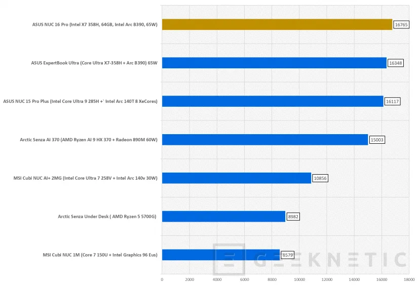Geeknetic ASUS NUC 16 Pro acerca el edge computing y la IA a entornos profesionales gracias al Intel Core Ultra X7 358H con GPU Intel B390 19