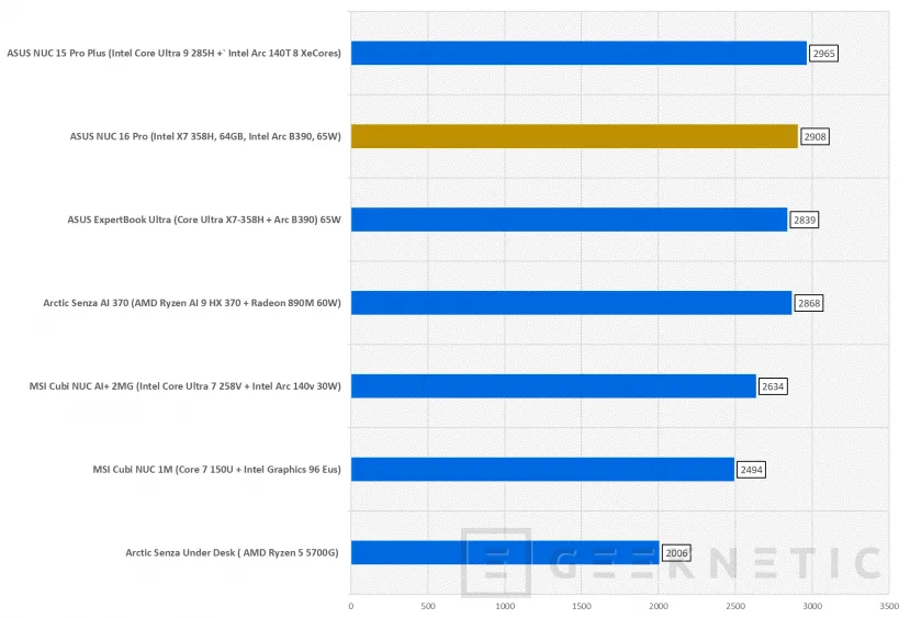 Geeknetic ASUS NUC 16 Pro acerca el edge computing y la IA a entornos profesionales gracias al Intel Core Ultra X7 358H con GPU Intel B390 21