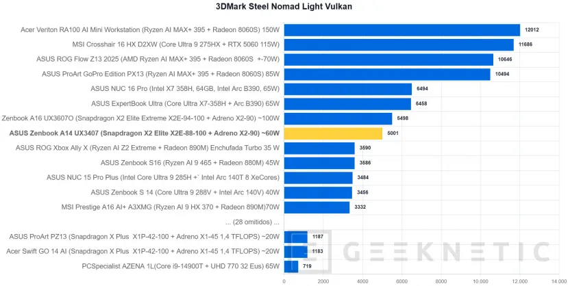 Geeknetic ASUS Zenbook A14 UX3407 Review con Snapdragon X2 Elite (X2E-88-100): potencia y autonomía para dos jornadas en menos de un kilo 23