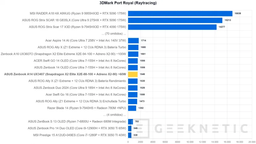 Geeknetic ASUS Zenbook A14 UX3407 Review con Snapdragon X2 Elite (X2E-88-100): potencia y autonomía para dos jornadas en menos de un kilo 26