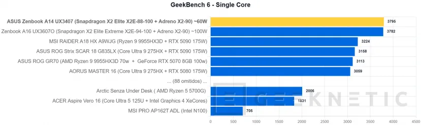 Geeknetic ASUS Zenbook A14 UX3407 Review con Snapdragon X2 Elite (X2E-88-100): potencia y autonomía para dos jornadas en menos de un kilo 19