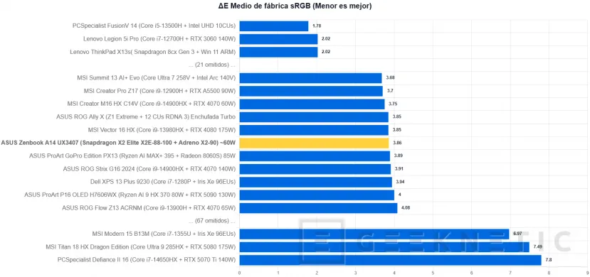 Geeknetic ASUS Zenbook A14 UX3407 Review con Snapdragon X2 Elite (X2E-88-100): potencia y autonomía para dos jornadas en menos de un kilo 10