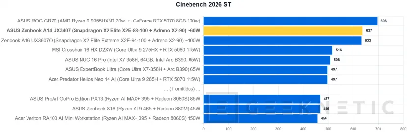 Geeknetic ASUS Zenbook A14 UX3407 Review con Snapdragon X2 Elite (X2E-88-100): potencia y autonomía para dos jornadas en menos de un kilo 20