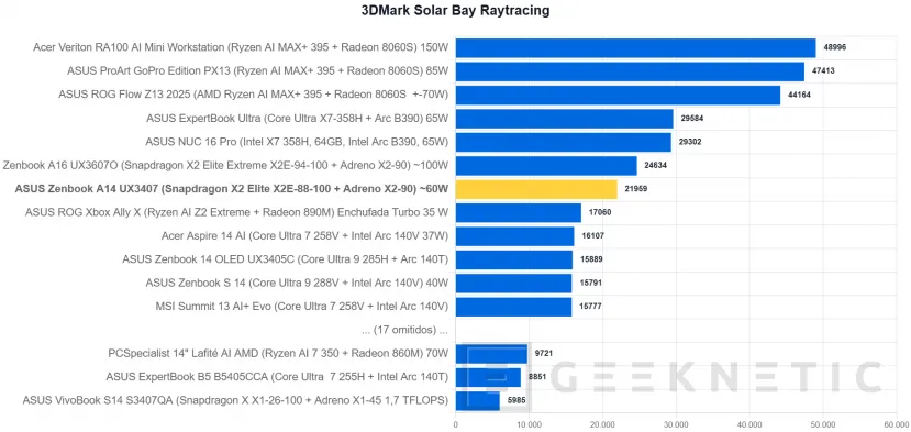 Geeknetic ASUS Zenbook A14 UX3407 Review con Snapdragon X2 Elite (X2E-88-100): potencia y autonomía para dos jornadas en menos de un kilo 22