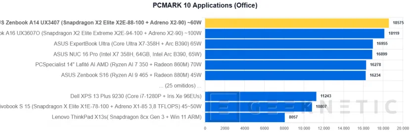 Geeknetic ASUS Zenbook A14 UX3407 Review con Snapdragon X2 Elite (X2E-88-100): potencia y autonomía para dos jornadas en menos de un kilo 21