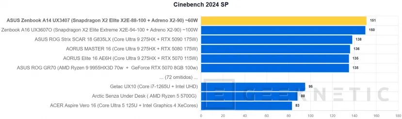 Geeknetic ASUS Zenbook A14 UX3407 Review con Snapdragon X2 Elite (X2E-88-100): potencia y autonomía para dos jornadas en menos de un kilo 18
