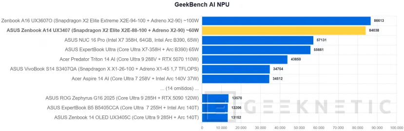 Geeknetic ASUS Zenbook A14 UX3407 Review con Snapdragon X2 Elite (X2E-88-100): potencia y autonomía para dos jornadas en menos de un kilo 32