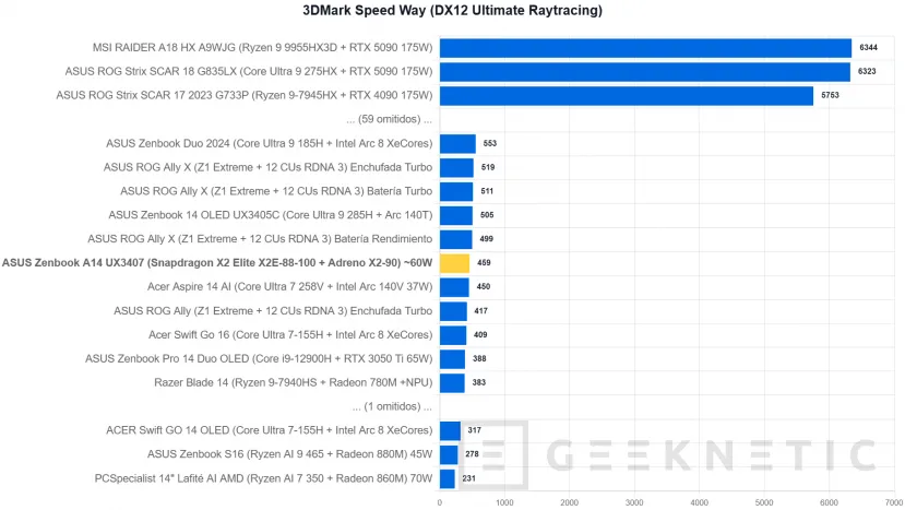 Geeknetic ASUS Zenbook A14 UX3407 Review con Snapdragon X2 Elite (X2E-88-100): potencia y autonomía para dos jornadas en menos de un kilo 25