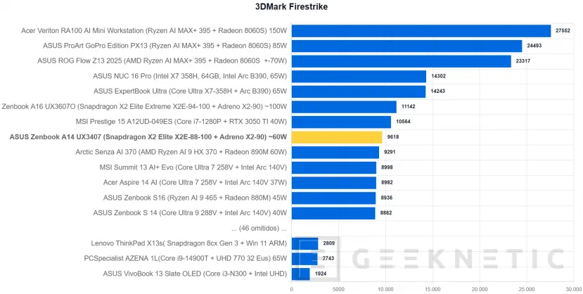 Geeknetic ASUS Zenbook A14 UX3407 Review con Snapdragon X2 Elite (X2E-88-100): potencia y autonomía para dos jornadas en menos de un kilo 29