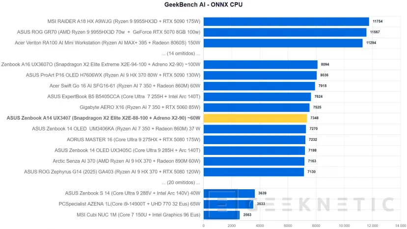 Geeknetic ASUS Zenbook A14 UX3407 Review con Snapdragon X2 Elite (X2E-88-100): potencia y autonomía para dos jornadas en menos de un kilo 31