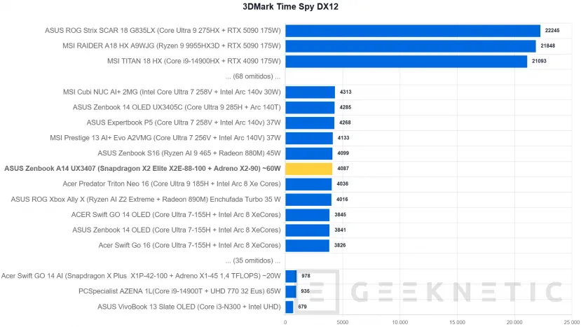 Geeknetic ASUS Zenbook A14 UX3407 Review con Snapdragon X2 Elite (X2E-88-100): potencia y autonomía para dos jornadas en menos de un kilo 27