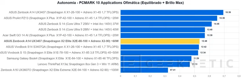 Geeknetic ASUS Zenbook A14 UX3407 Review con Snapdragon X2 Elite (X2E-88-100): potencia y autonomía para dos jornadas en menos de un kilo 14