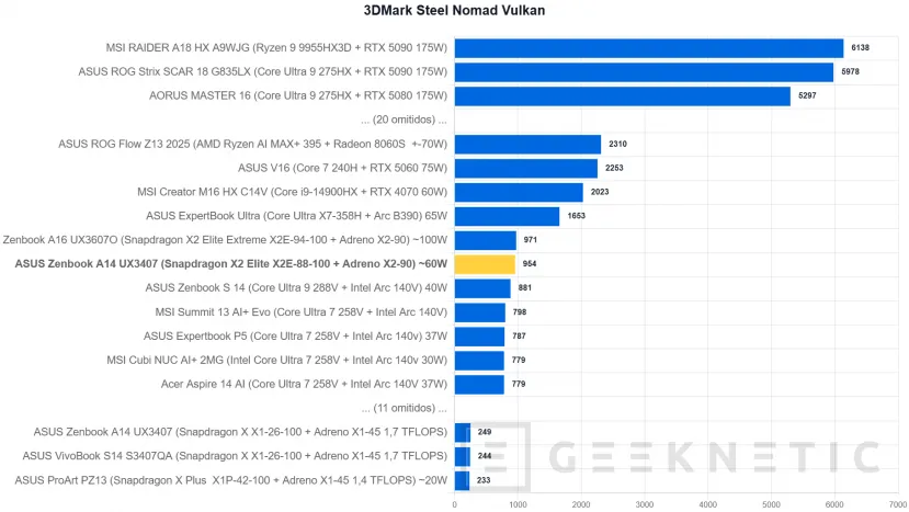 Geeknetic ASUS Zenbook A14 UX3407 Review con Snapdragon X2 Elite (X2E-88-100): potencia y autonomía para dos jornadas en menos de un kilo 24
