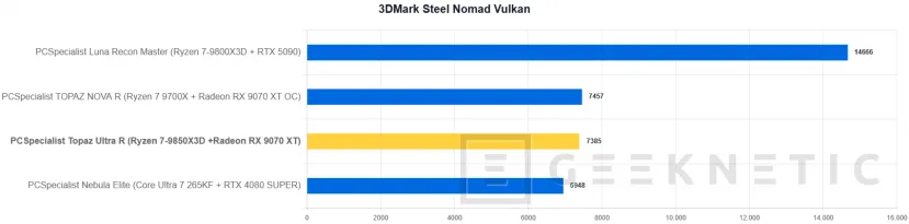 Geeknetic PCSpecialist Topaz Ultra R Review: el PC con el mejor procesador gaming y un SSD que vuela a 14,7 GB/s 17